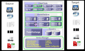 ETL using Informatica Powercenter